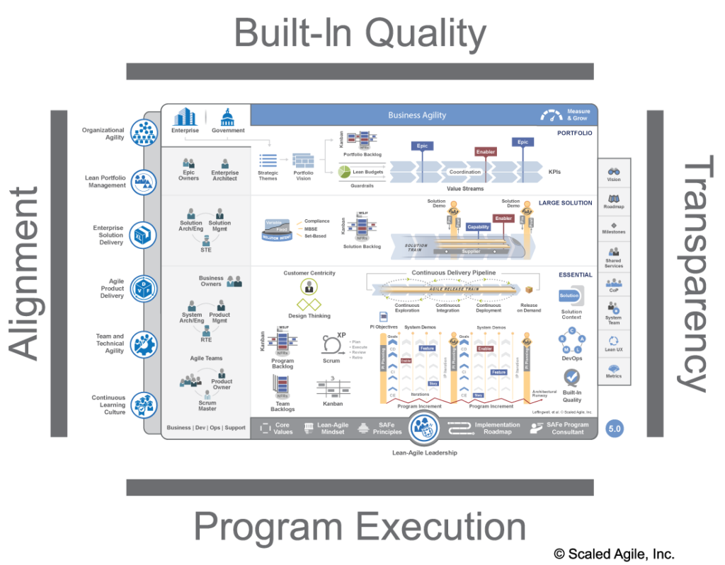 Agile safe. Safe фреймворк agile. safe scaled agile framework. safe методология. safe методология разработки.