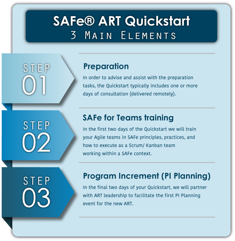 SAFe® ART Quickstart explained Agilephoria