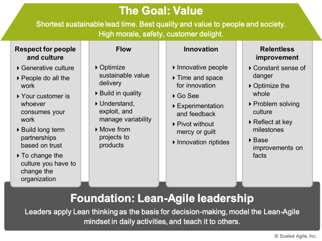 Explore The SAFe House Of Lean Agilephoria